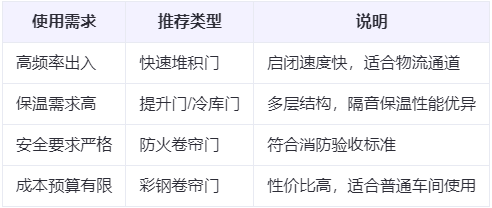 和田县兰州厂房和田县工业门选购建议