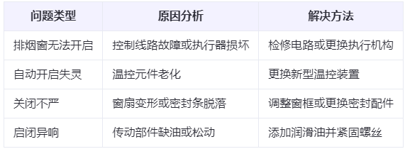 和田县兰州和田县排烟窗常见问题与应对措施分析表